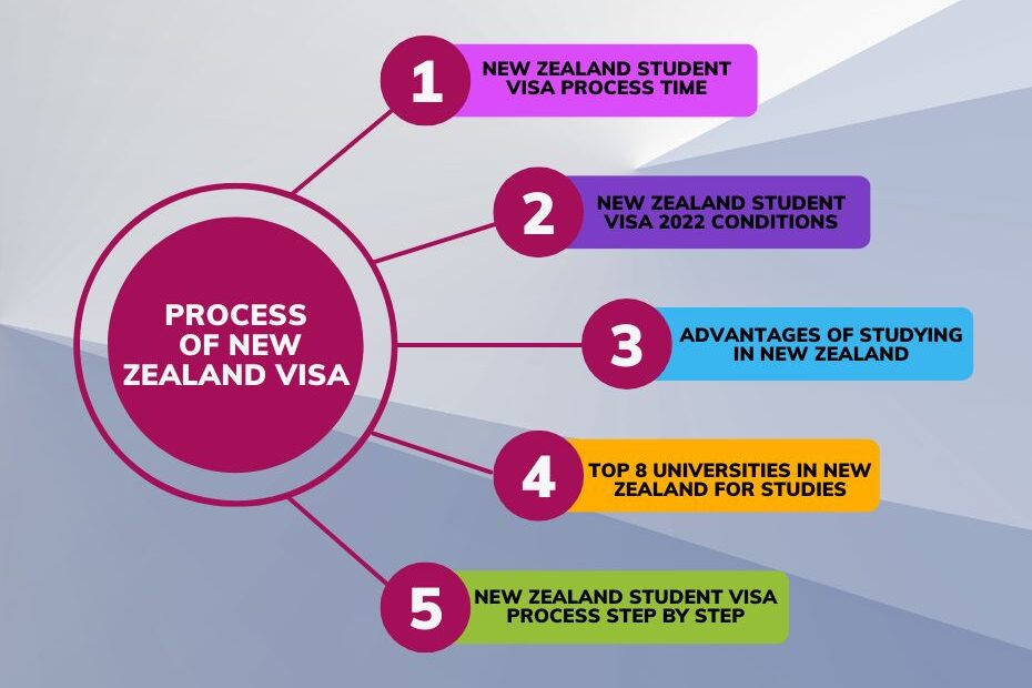 new-zealand-student-visa-processing-time